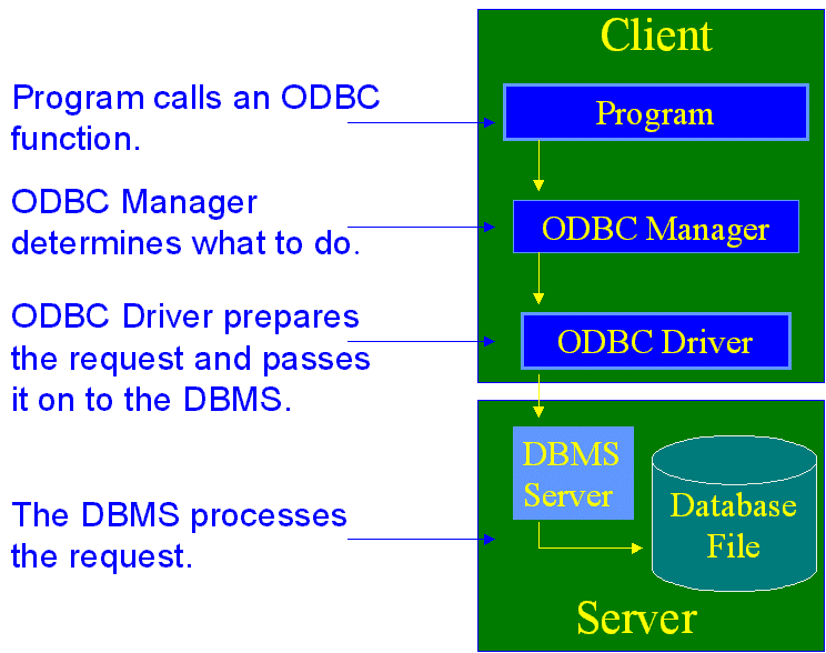 An ODBC Scheme